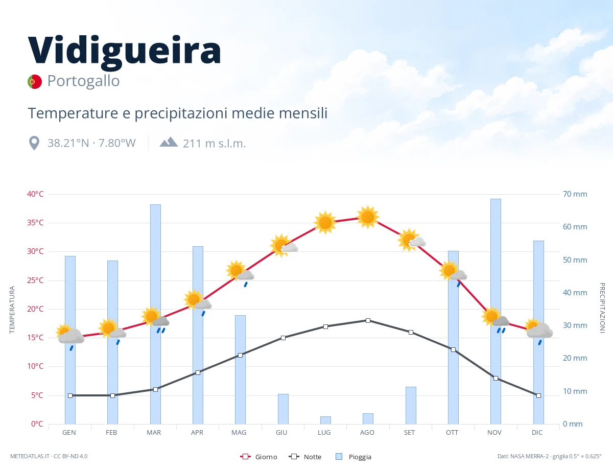 Vidigueira - temperature e precipitazioni medie mensili