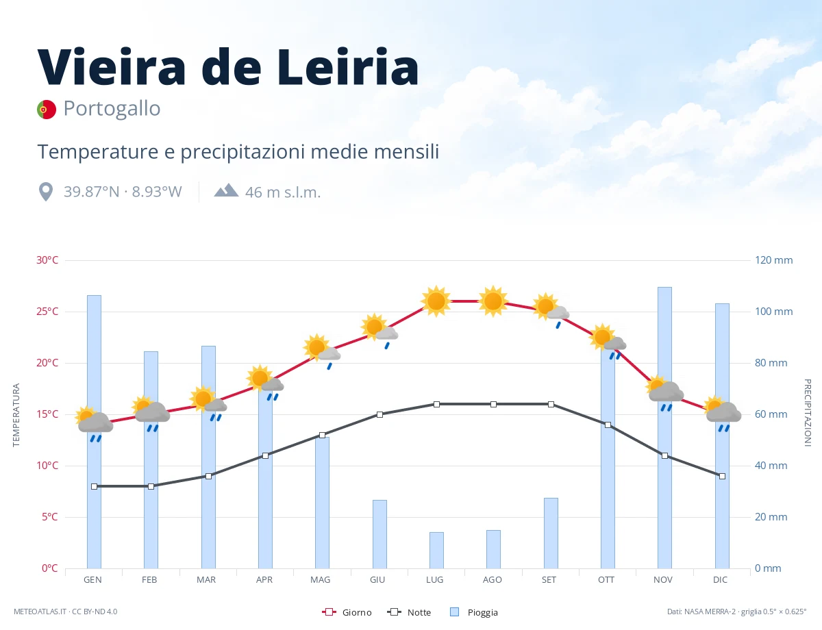 Vieira de Leiria - temperature e precipitazioni medie mensili