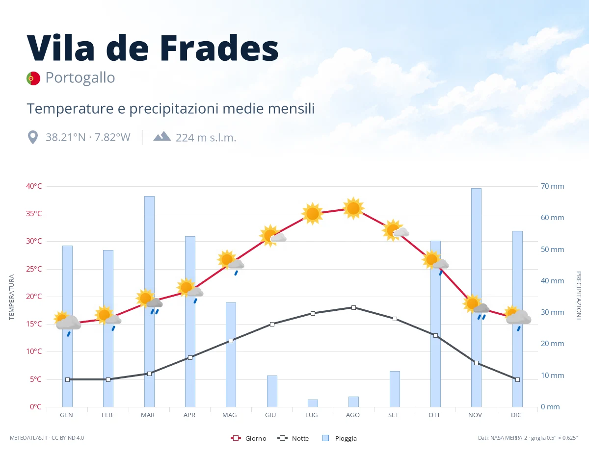 Vila de Frades - temperature e precipitazioni medie mensili