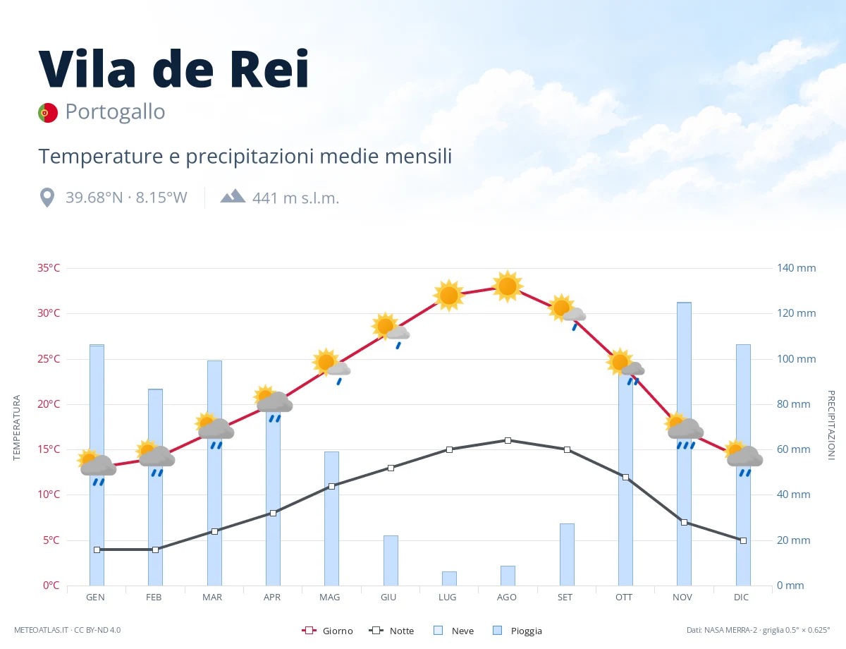 Vila de Rei - temperature e precipitazioni medie mensili