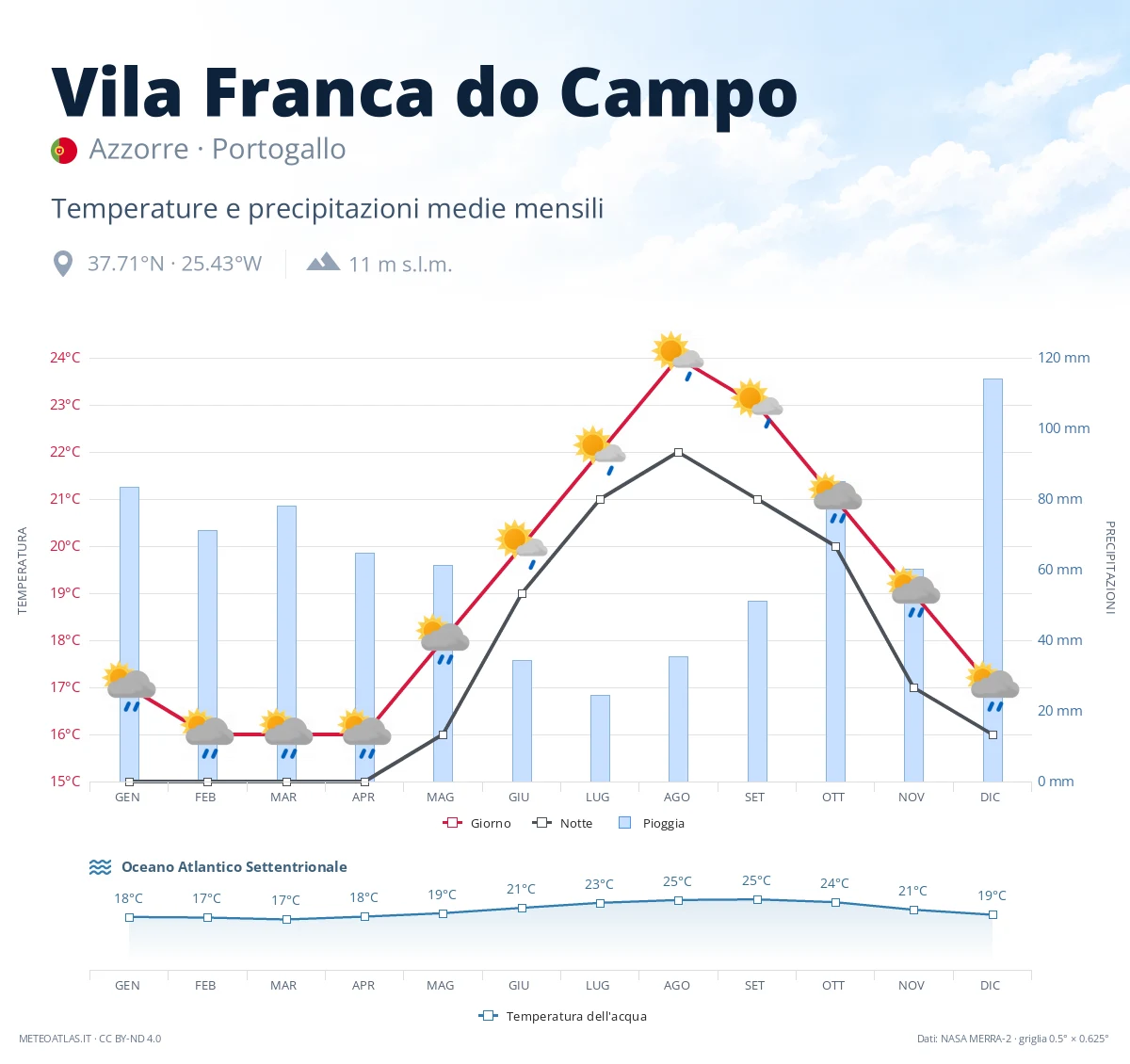 Vila Franca do Campo - temperature e precipitazioni medie mensili