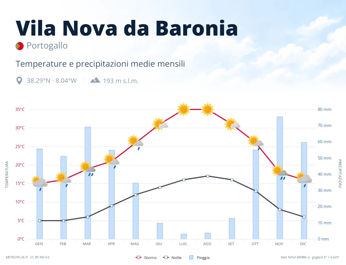 Vila Nova da Baronia - temperature e precipitazioni medie mensili