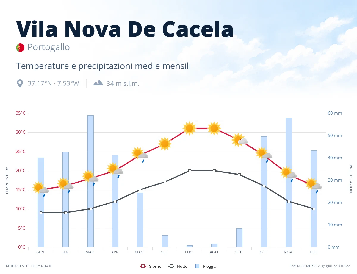 Vila Nova De Cacela - temperature e precipitazioni medie mensili