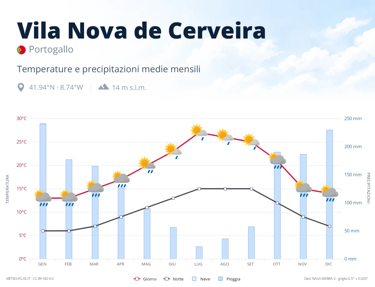 Vila Nova de Cerveira - temperature e precipitazioni medie mensili