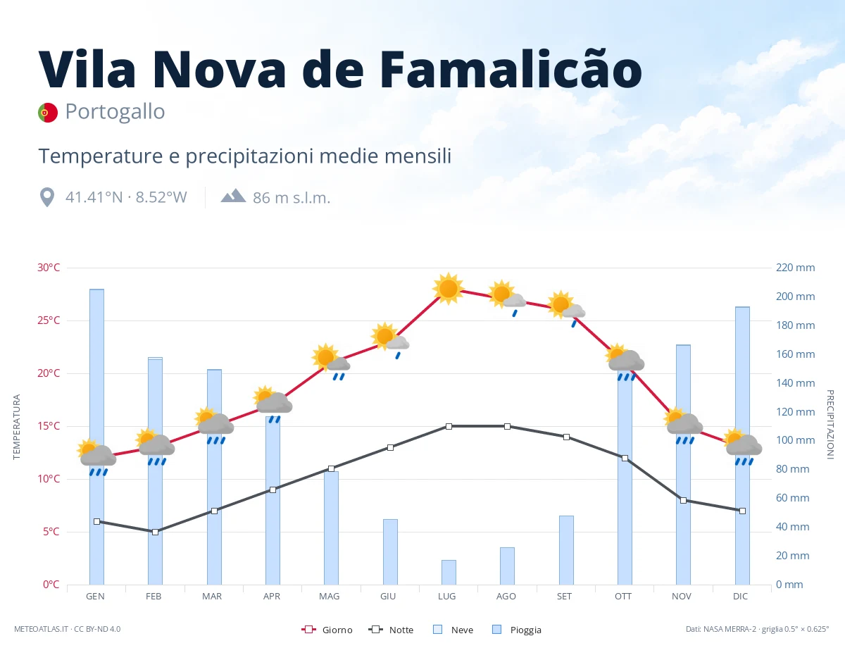 Vila Nova de Famalicão - temperature e precipitazioni medie mensili