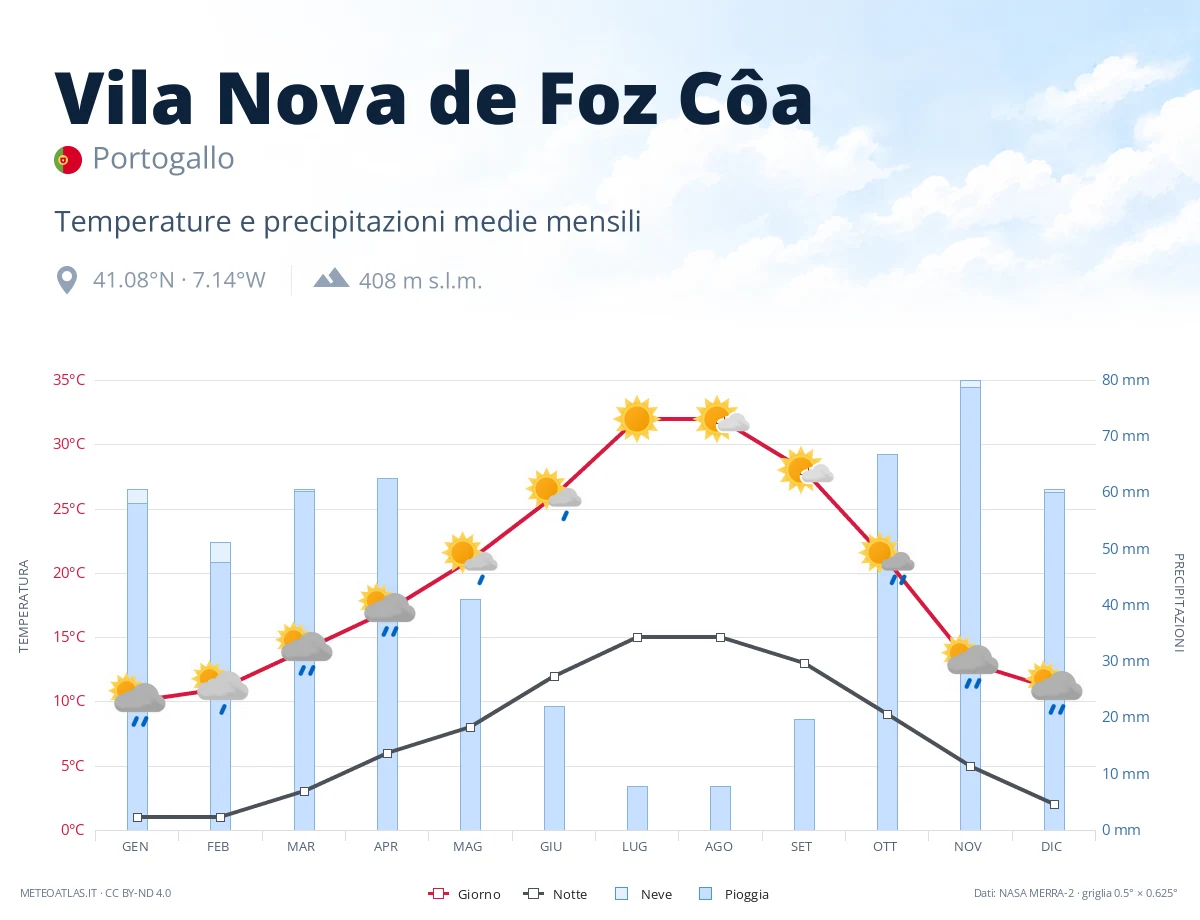 Vila Nova de Foz Côa - temperature e precipitazioni medie mensili