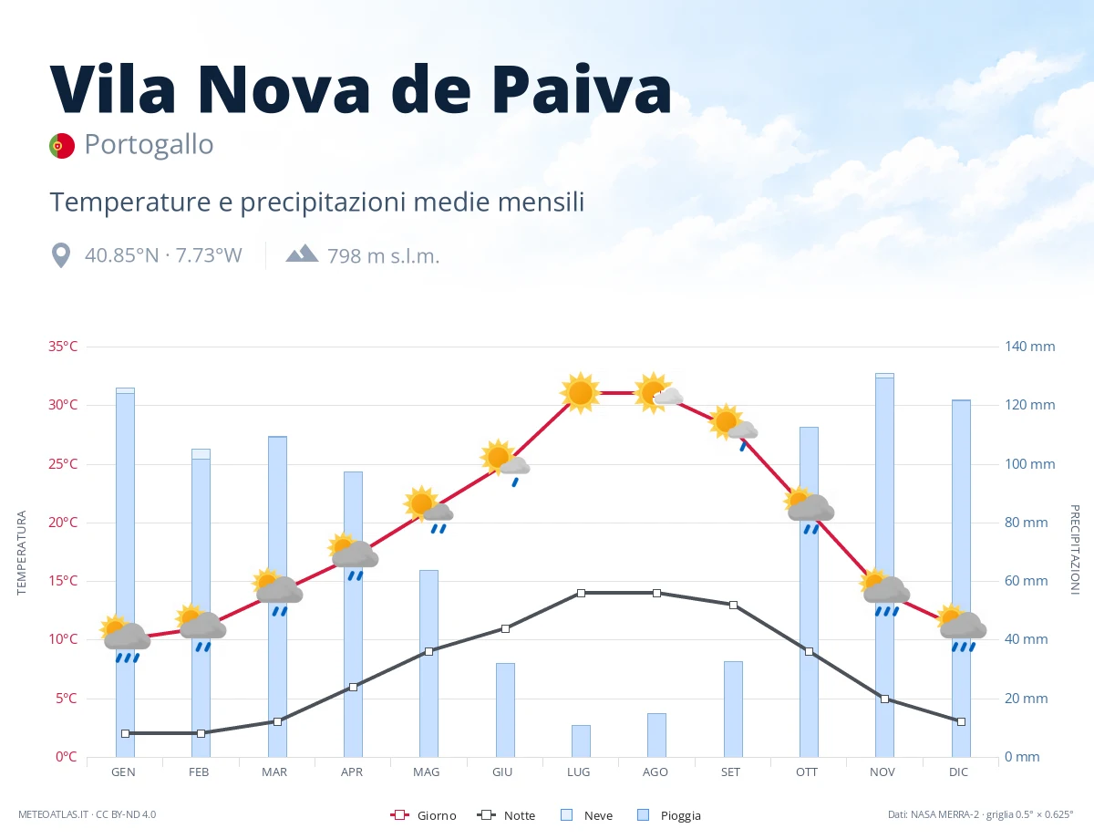 Vila Nova de Paiva - temperature e precipitazioni medie mensili