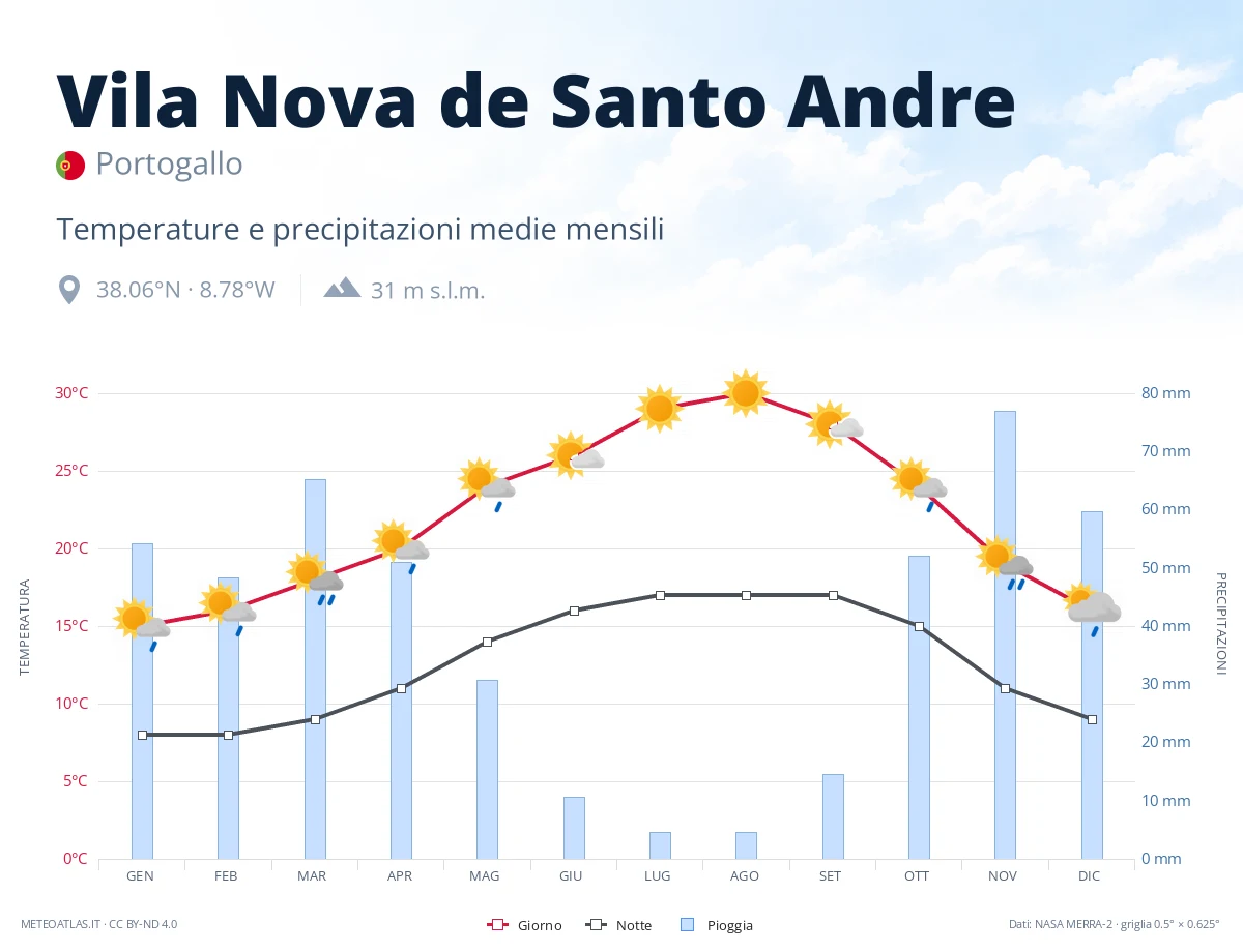 Vila Nova de Santo Andre - temperature e precipitazioni medie mensili