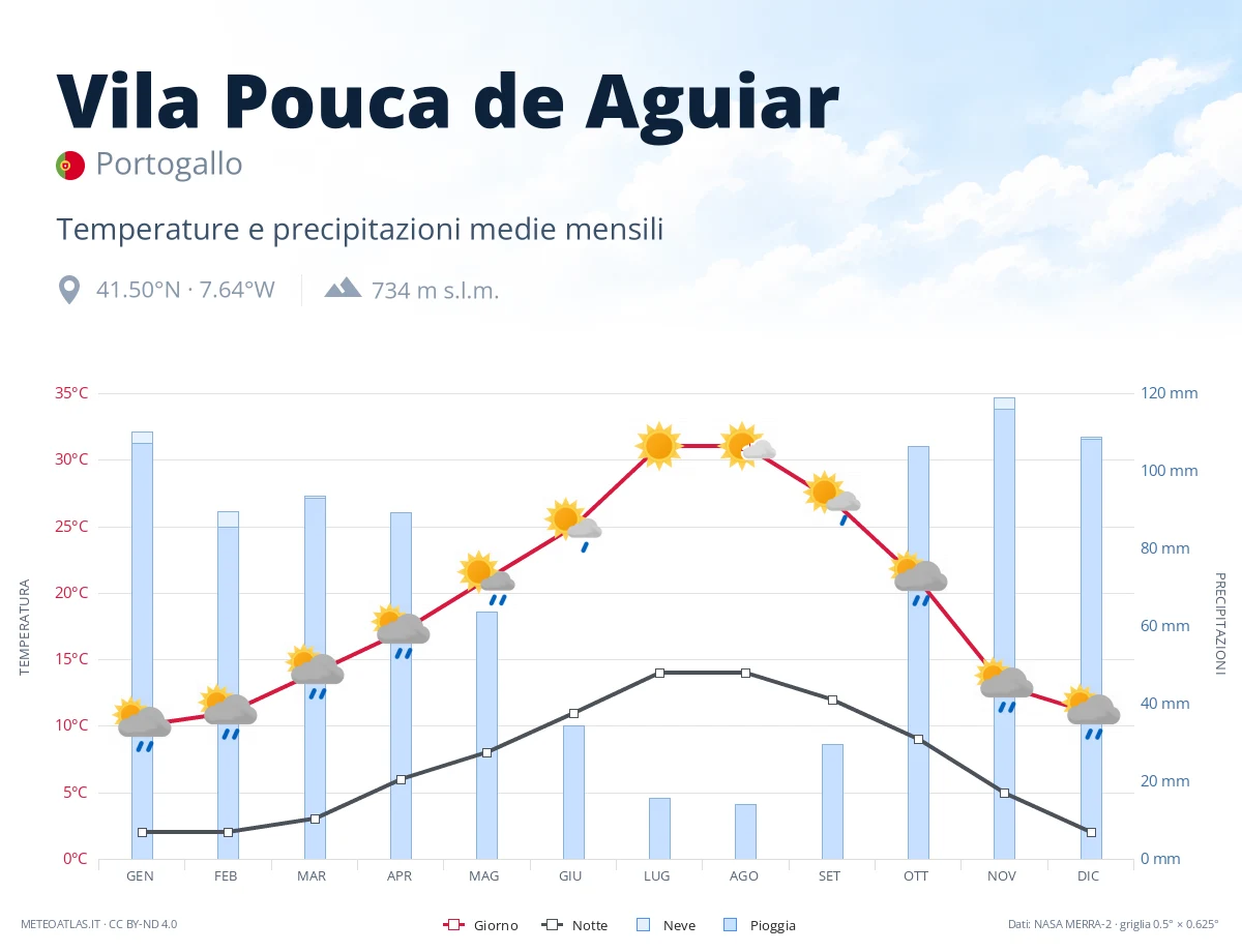 Vila Pouca de Aguiar - temperature e precipitazioni medie mensili