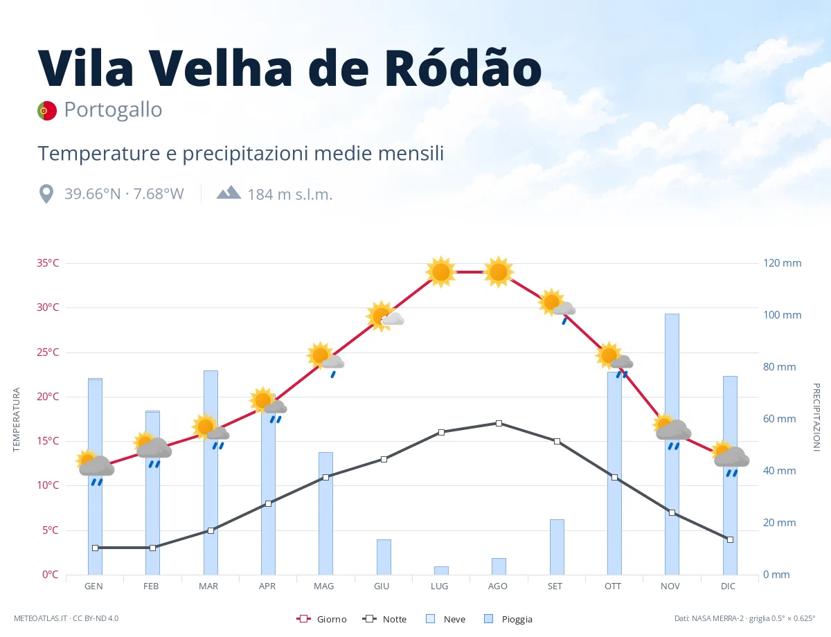 Vila Velha de Ródão - temperature e precipitazioni medie mensili