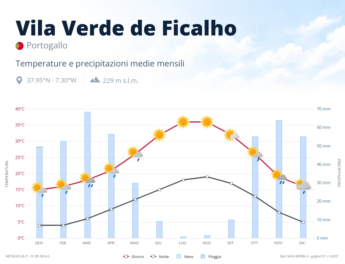 Vila Verde de Ficalho - temperature e precipitazioni medie mensili