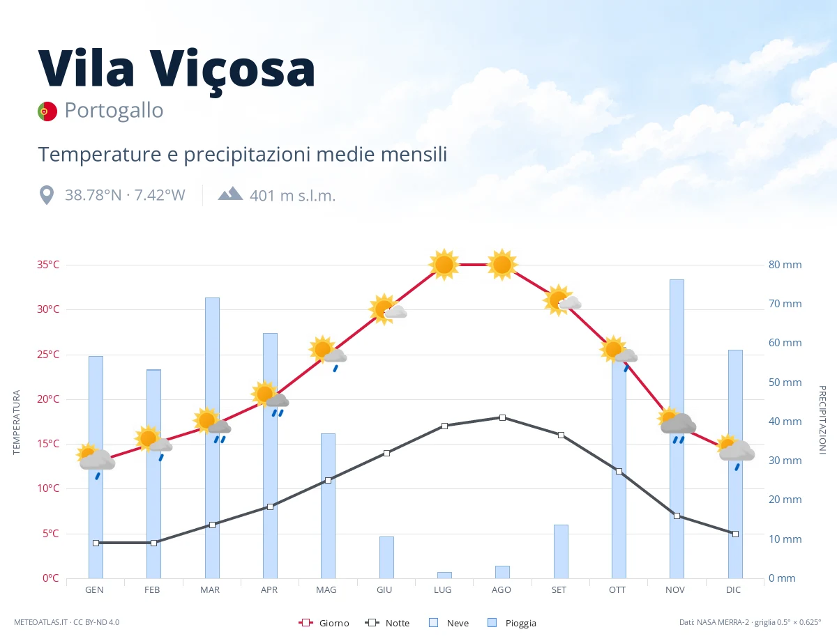 Vila Viçosa - temperature e precipitazioni medie mensili