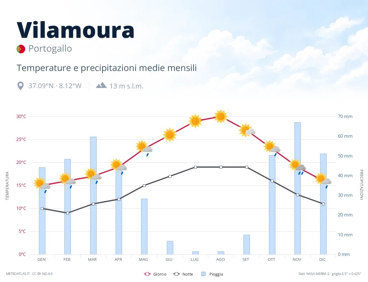 Vilamoura - temperature e precipitazioni medie mensili