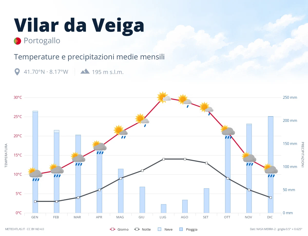 Vilar da Veiga - temperature e precipitazioni medie mensili