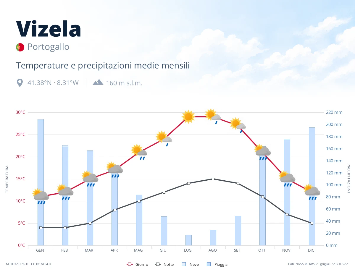 Vizela - temperature e precipitazioni medie mensili