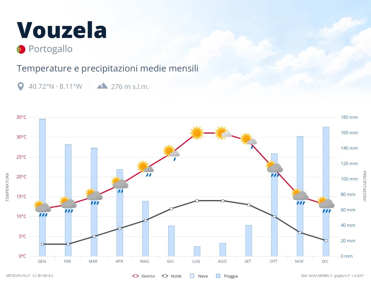 Vouzela - temperature e precipitazioni medie mensili