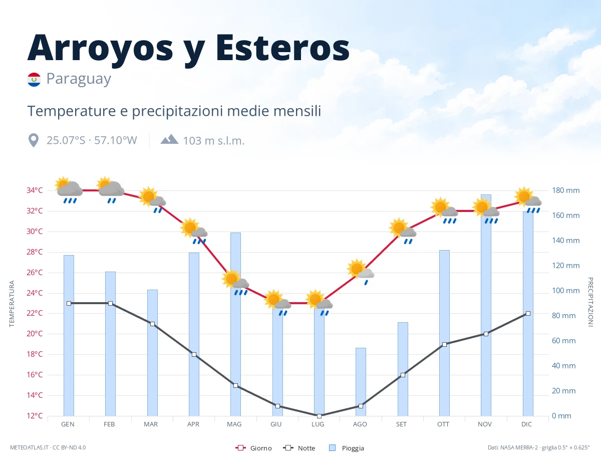 Arroyos y Esteros - temperature e precipitazioni medie mensili