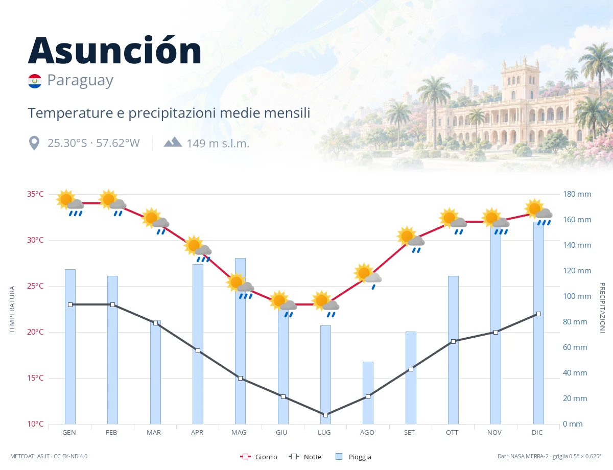 Asunción - temperature e precipitazioni medie mensili