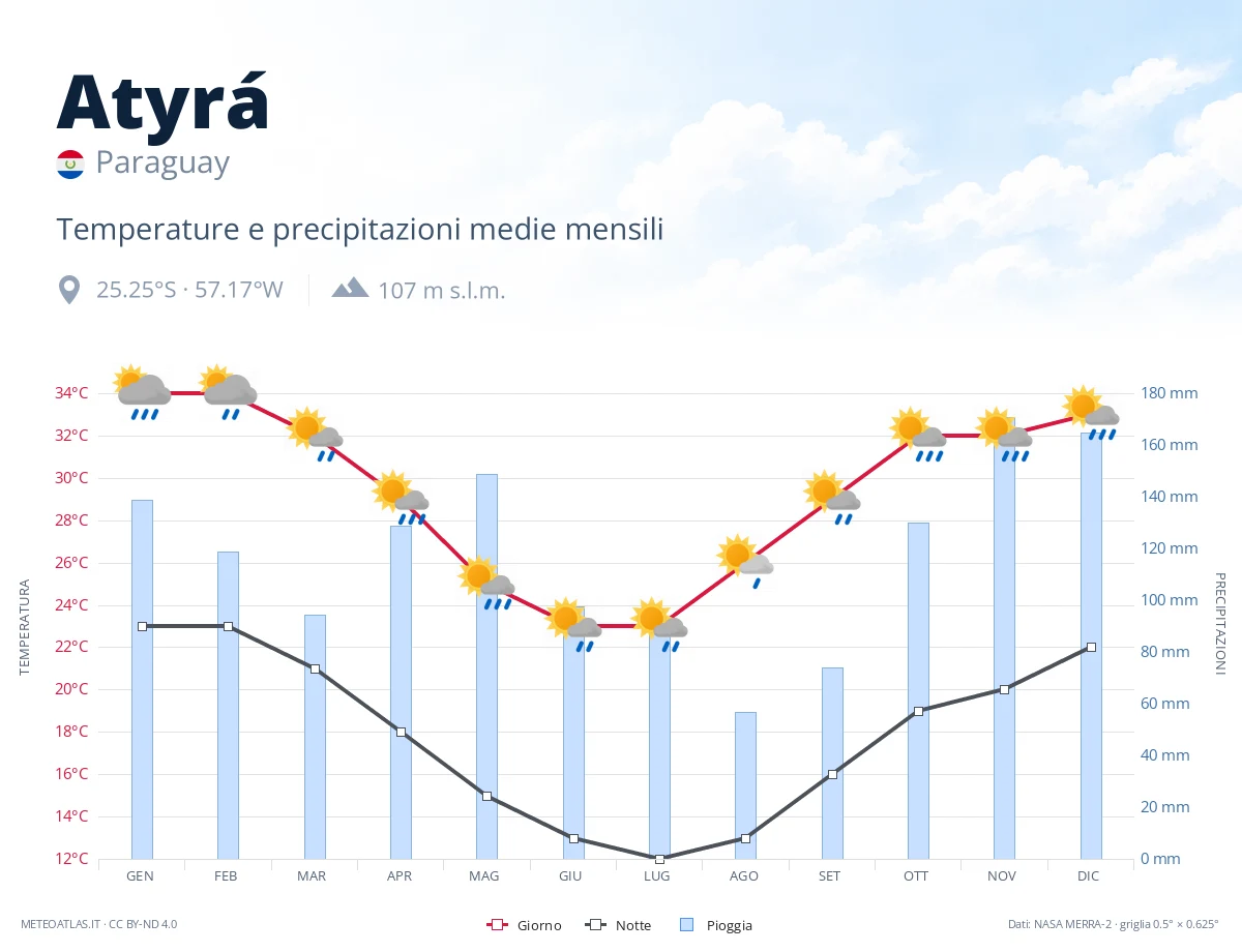 Atyrá - temperature e precipitazioni medie mensili