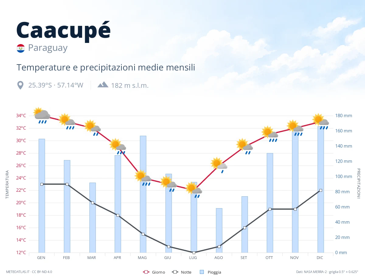 Caacupé - temperature e precipitazioni medie mensili