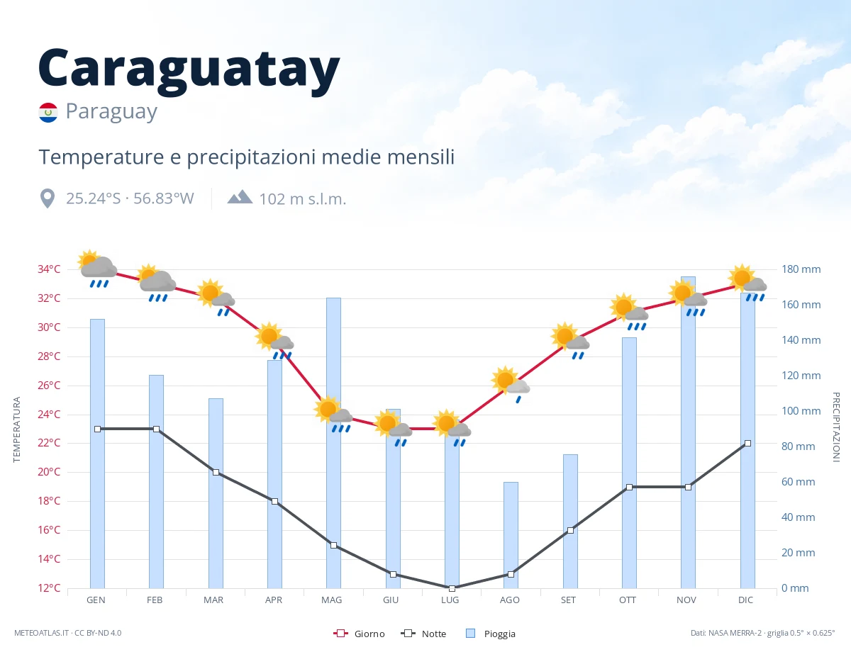 Caraguatay - temperature e precipitazioni medie mensili