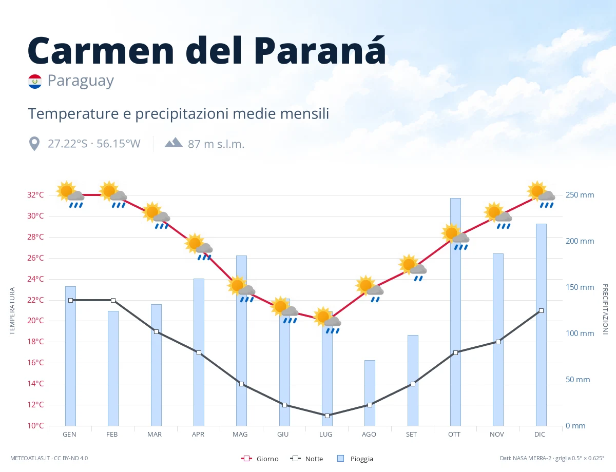Carmen del Paraná - temperature e precipitazioni medie mensili