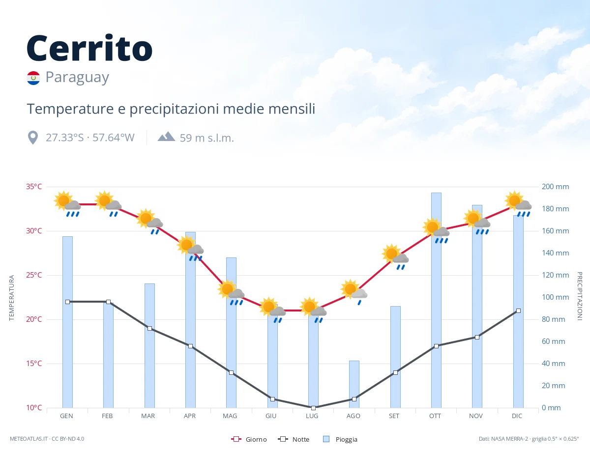 Cerrito - temperature e precipitazioni medie mensili