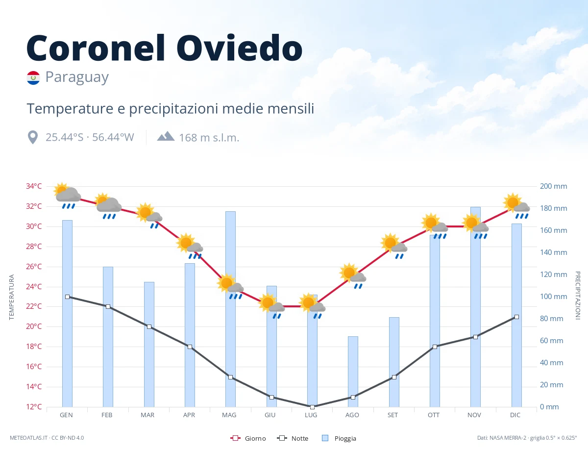Coronel Oviedo - temperature e precipitazioni medie mensili