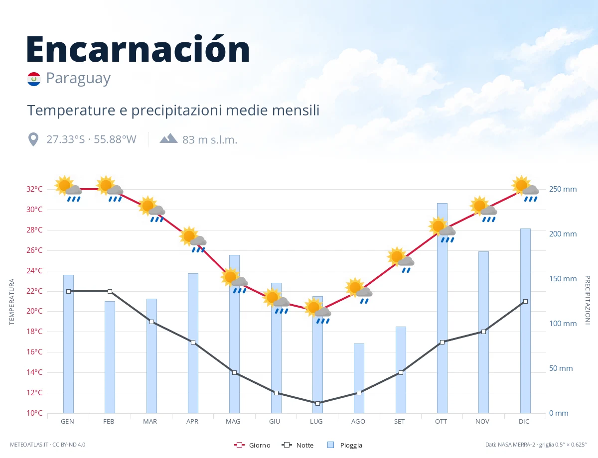 Encarnación - temperature e precipitazioni medie mensili