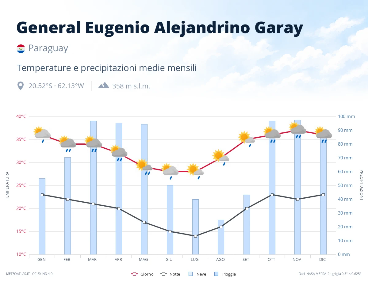 General Eugenio Alejandrino Garay - temperature e precipitazioni medie mensili