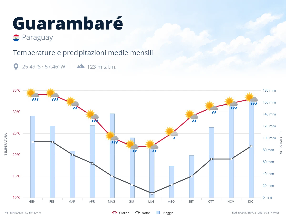 Guarambaré - temperature e precipitazioni medie mensili