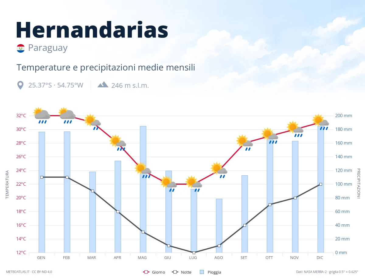 Hernandarias - temperature e precipitazioni medie mensili