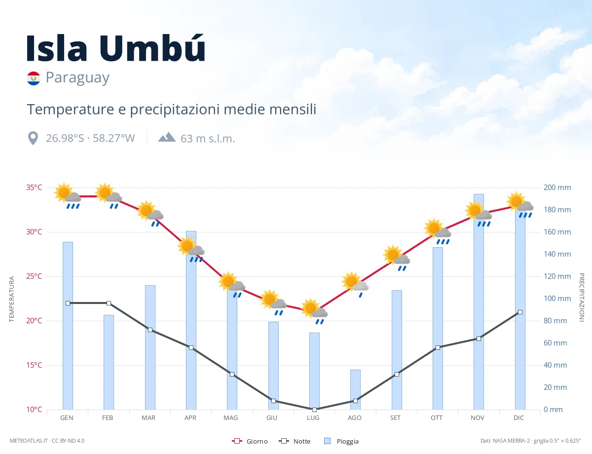 Isla Umbú - temperature e precipitazioni medie mensili