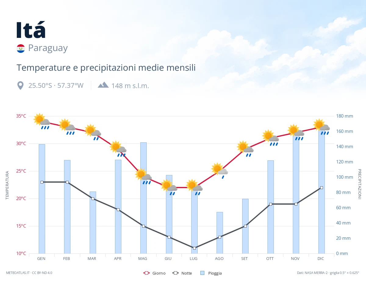 Itá - temperature e precipitazioni medie mensili