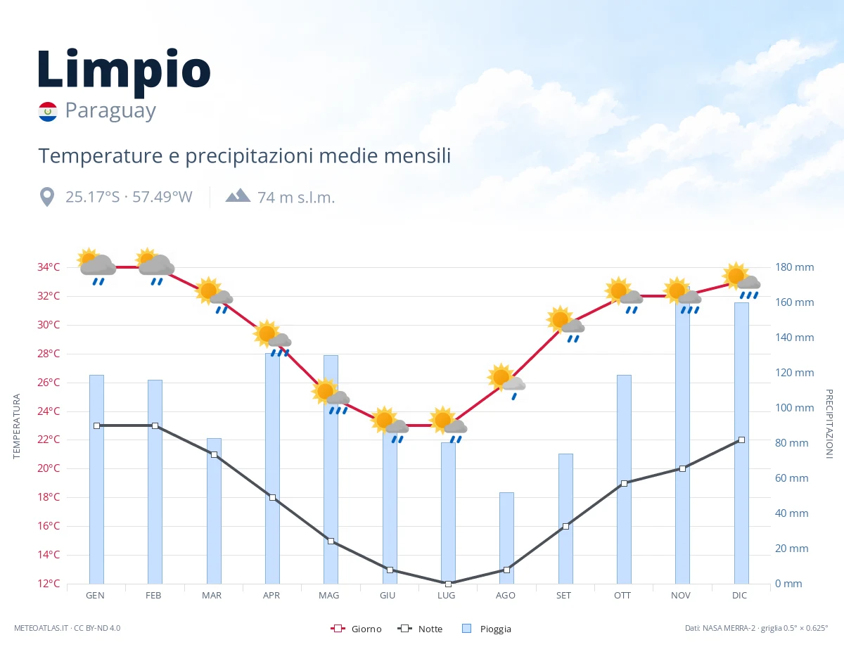 Limpio - temperature e precipitazioni medie mensili