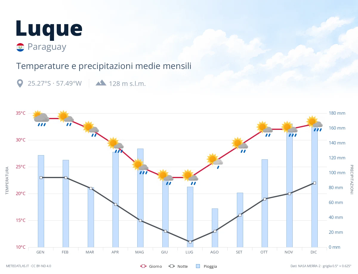 Luque - temperature e precipitazioni medie mensili