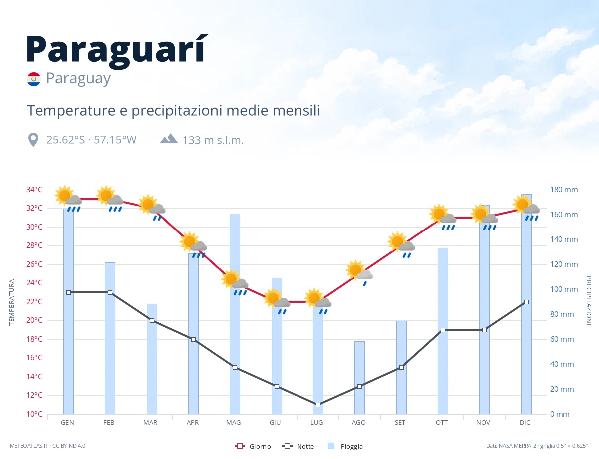 Paraguarí - temperature e precipitazioni medie mensili