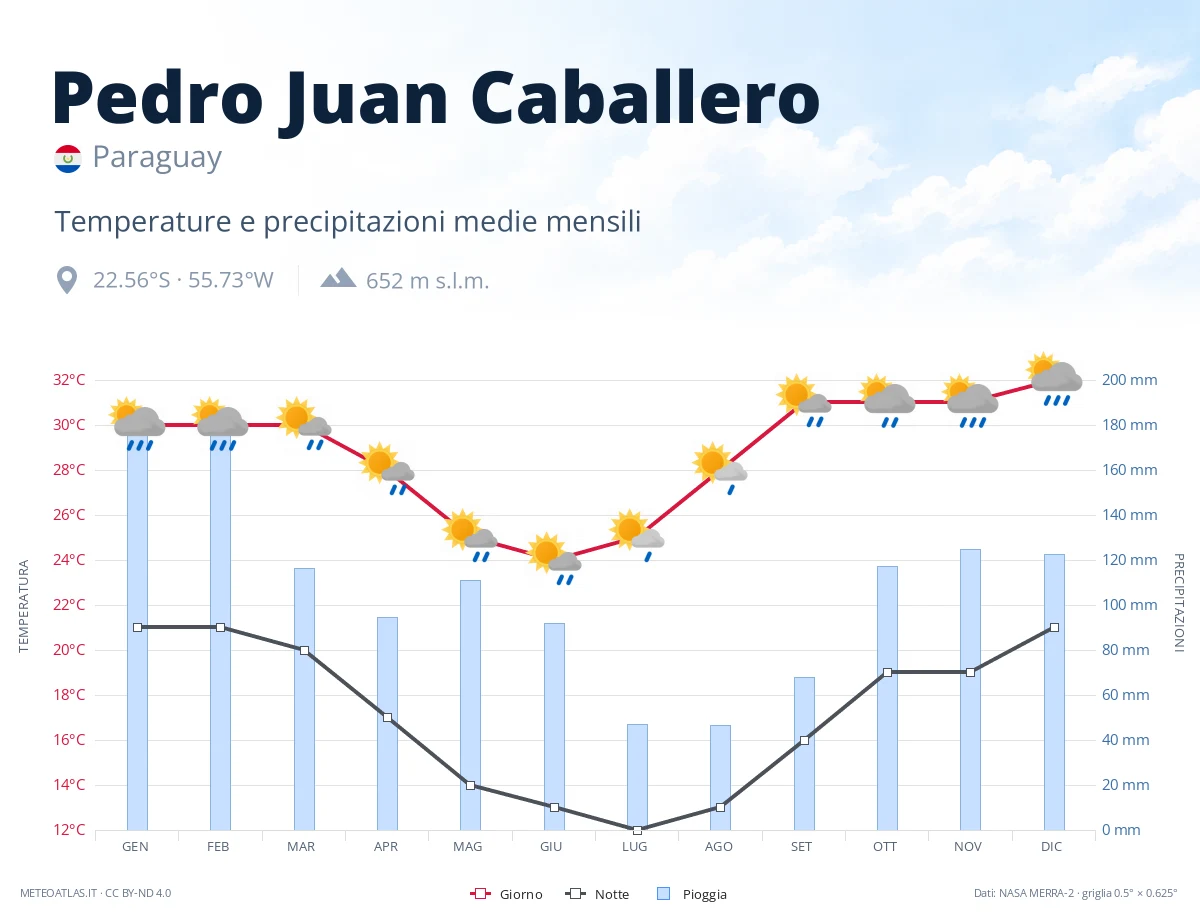 Pedro Juan Caballero - temperature e precipitazioni medie mensili