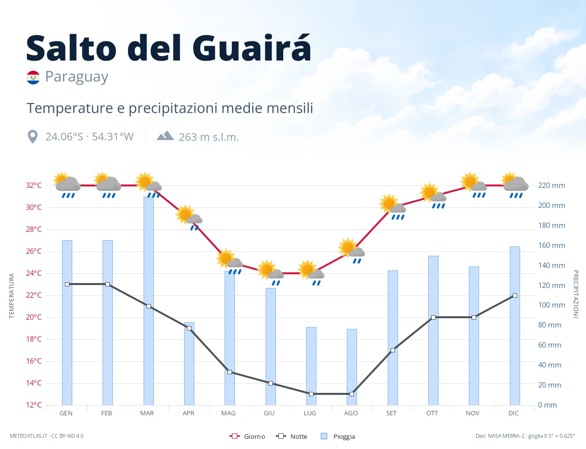 Salto del Guairá - temperature e precipitazioni medie mensili