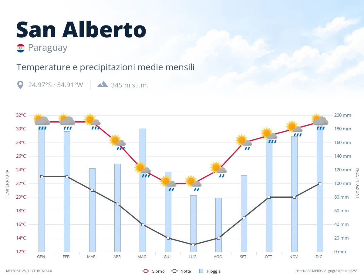 San Alberto - temperature e precipitazioni medie mensili