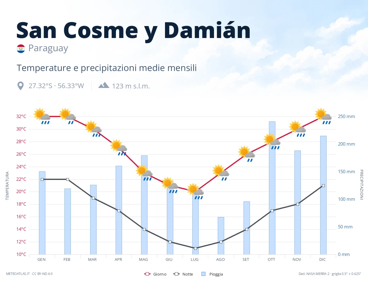 San Cosme y Damián - temperature e precipitazioni medie mensili