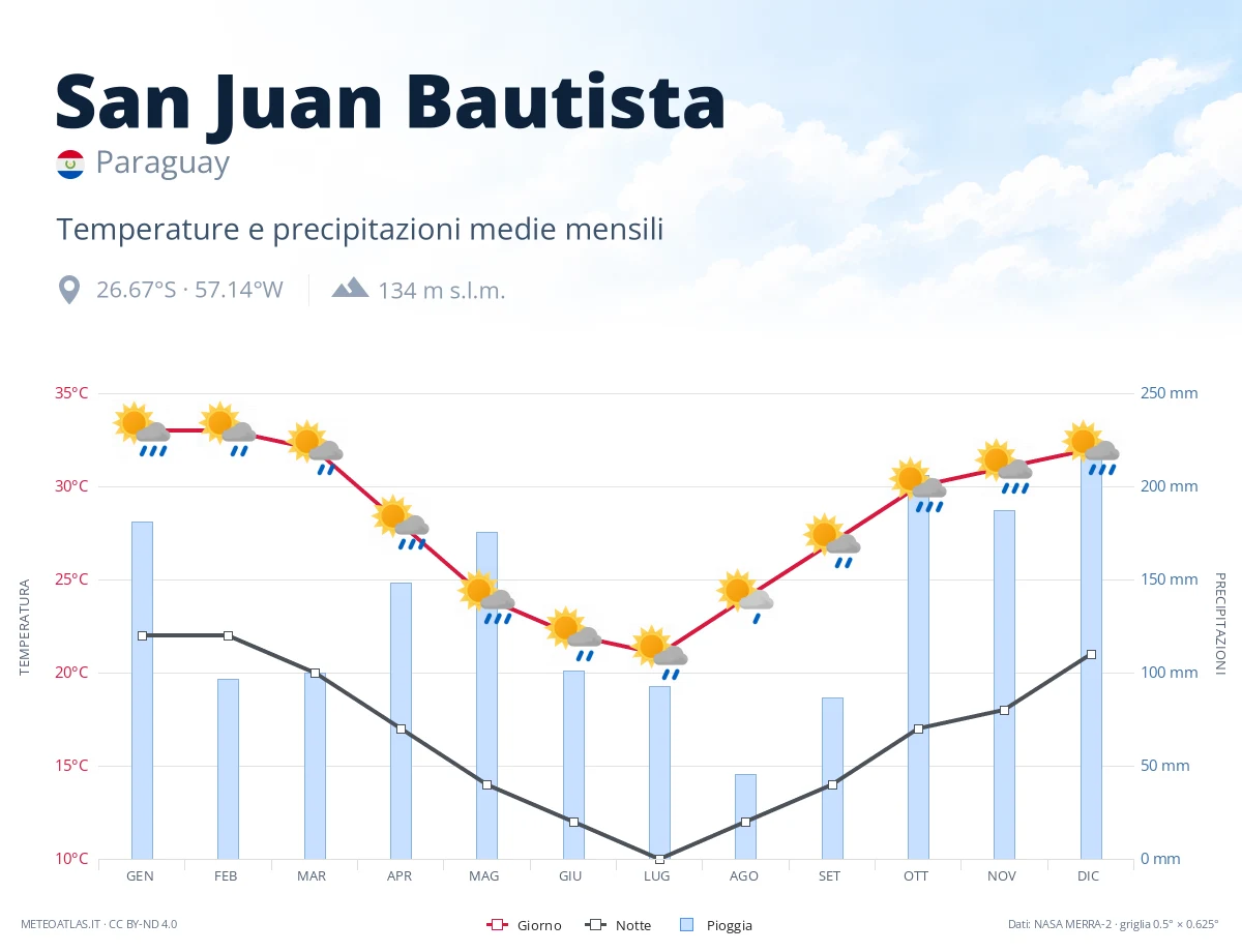 San Juan Bautista - temperature e precipitazioni medie mensili