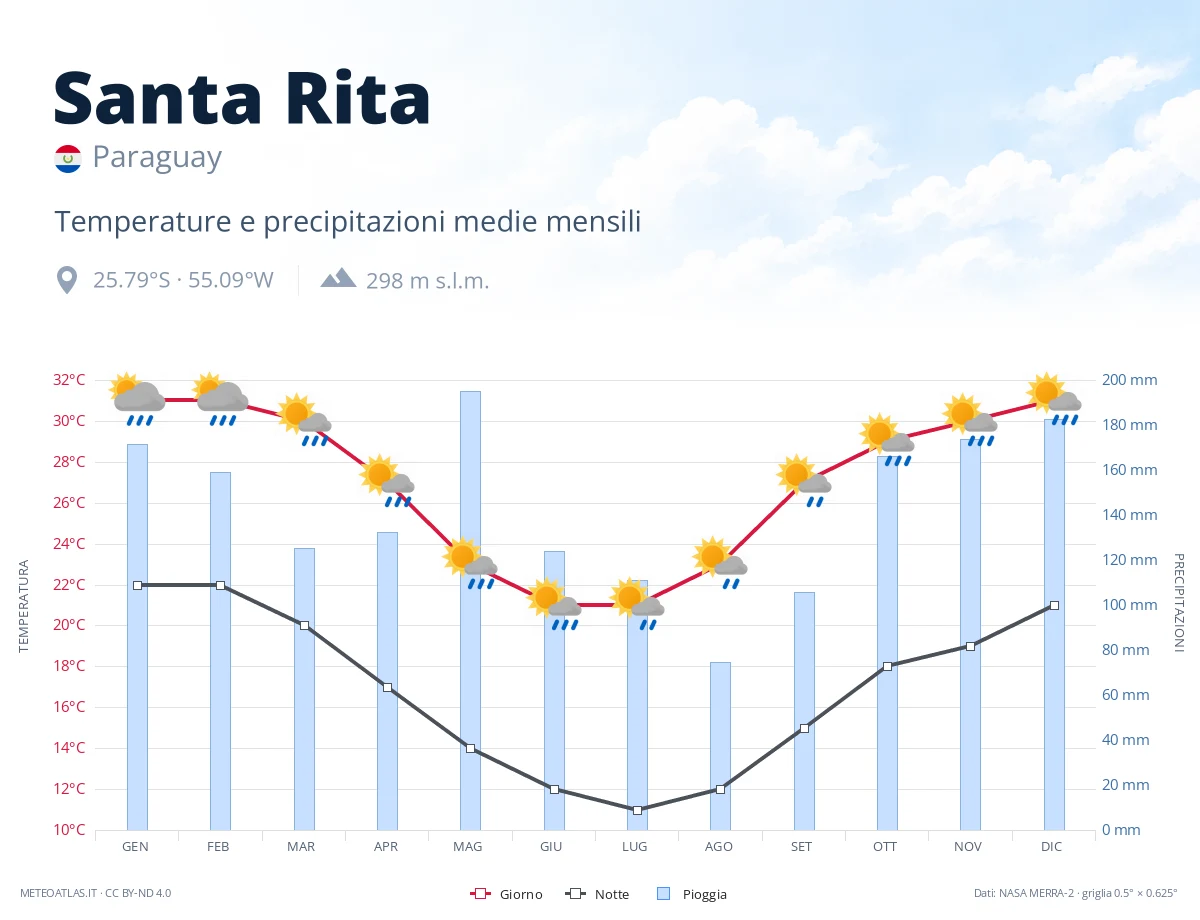 Santa Rita - temperature e precipitazioni medie mensili