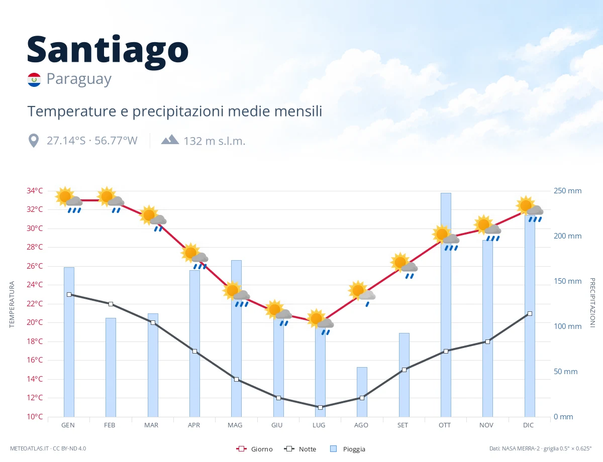 Santiago - temperature e precipitazioni medie mensili