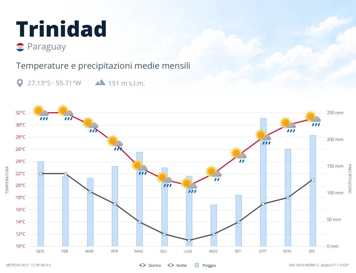 Trinidad - temperature e precipitazioni medie mensili