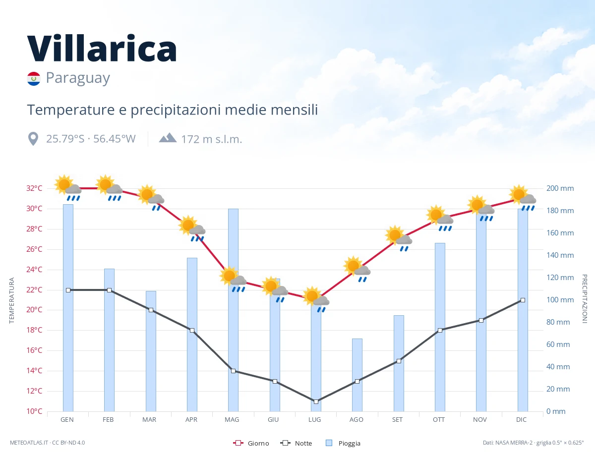 Villarica - temperature e precipitazioni medie mensili
