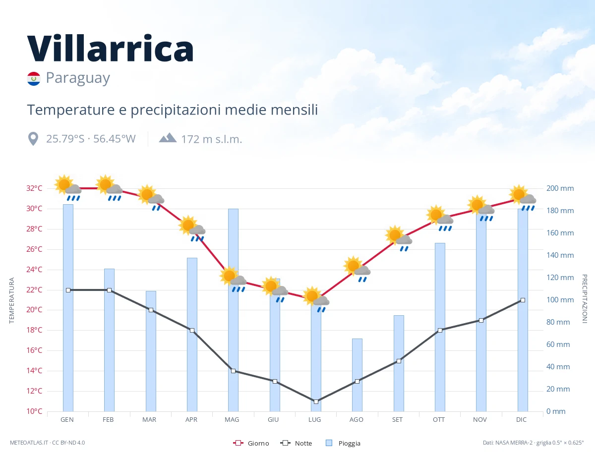 Villarrica - temperature e precipitazioni medie mensili