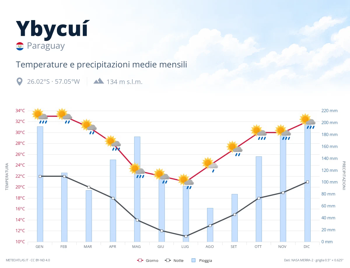 Ybycuí - temperature e precipitazioni medie mensili