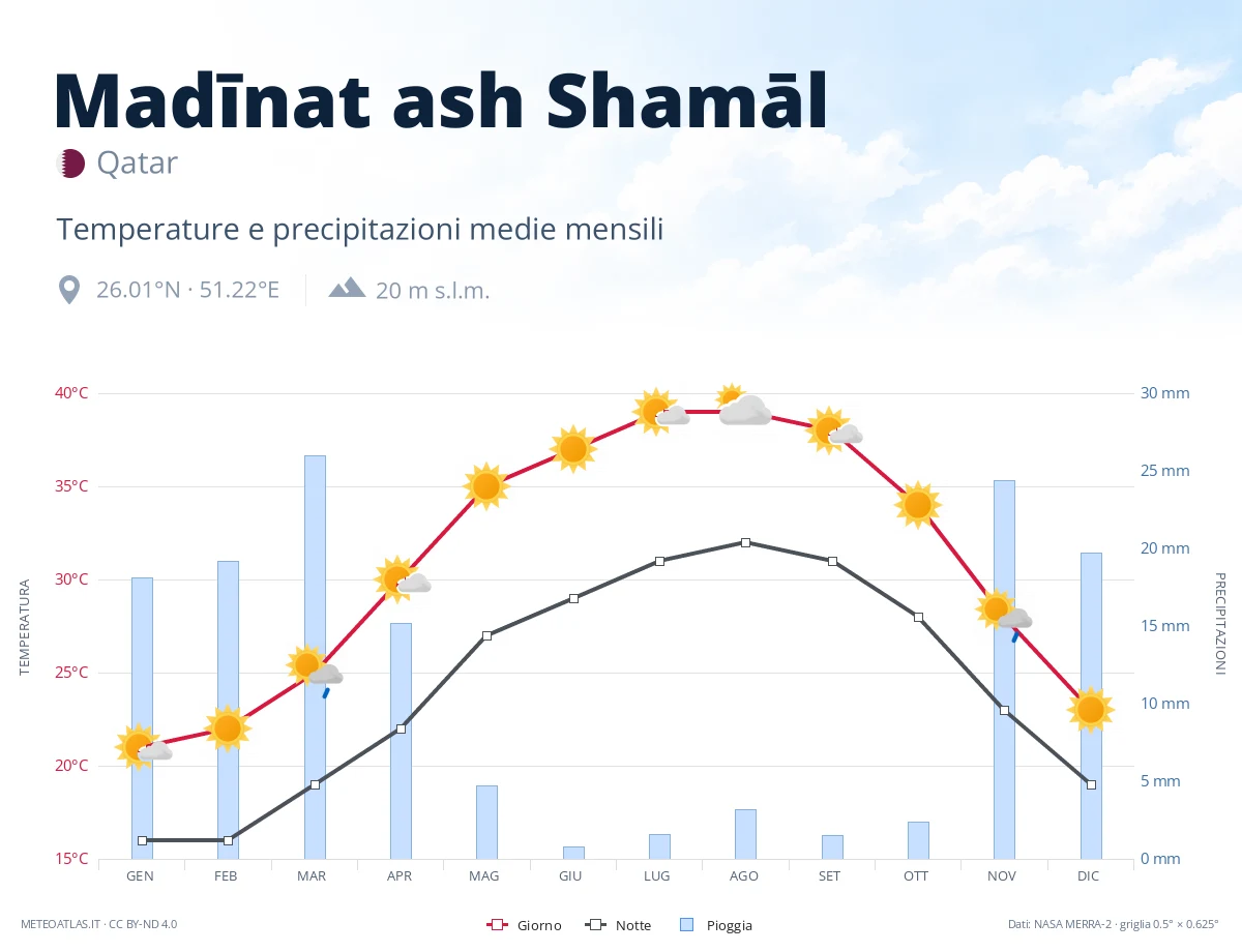 Madīnat ash Shamāl - temperature e precipitazioni medie mensili