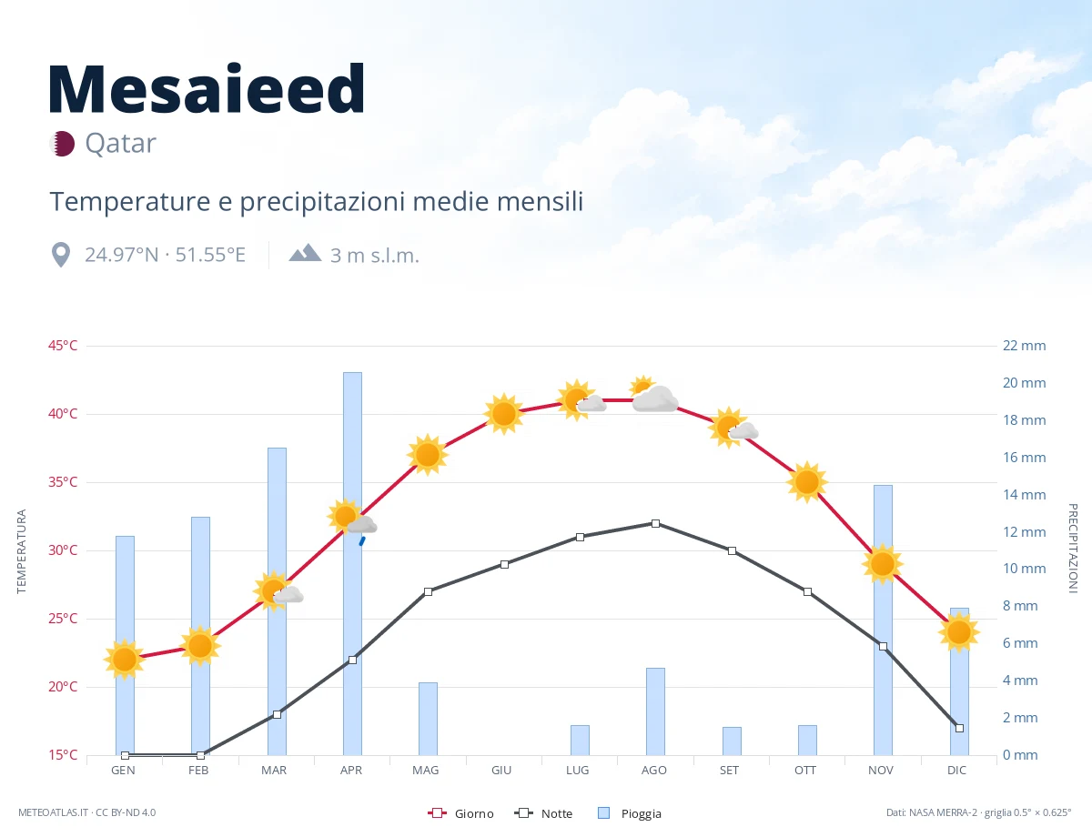 Mesaieed - temperature e precipitazioni medie mensili